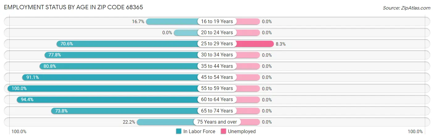 Employment Status by Age in Zip Code 68365