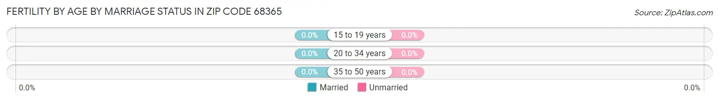 Female Fertility by Age by Marriage Status in Zip Code 68365