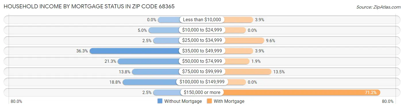 Household Income by Mortgage Status in Zip Code 68365