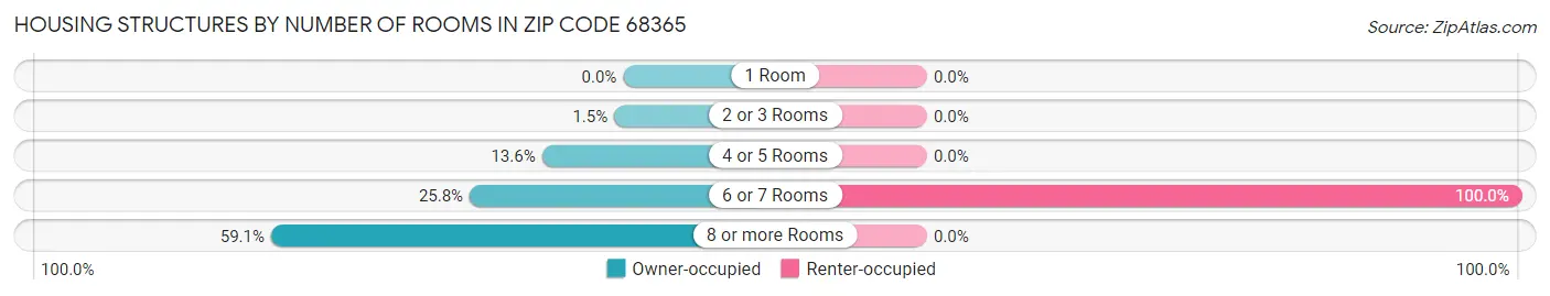 Housing Structures by Number of Rooms in Zip Code 68365