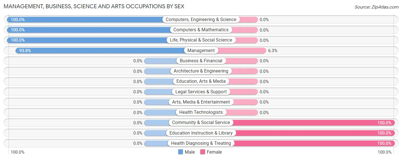 Management, Business, Science and Arts Occupations by Sex in Zip Code 68365