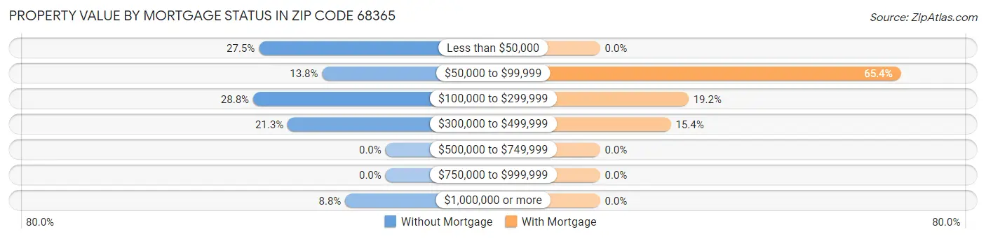 Property Value by Mortgage Status in Zip Code 68365