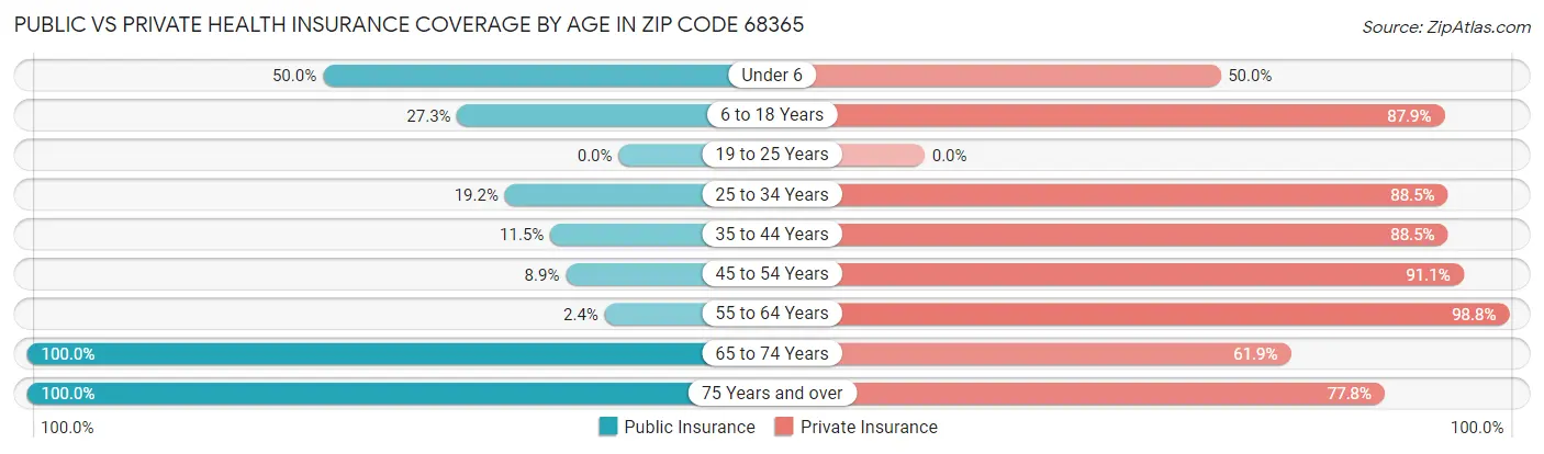 Public vs Private Health Insurance Coverage by Age in Zip Code 68365