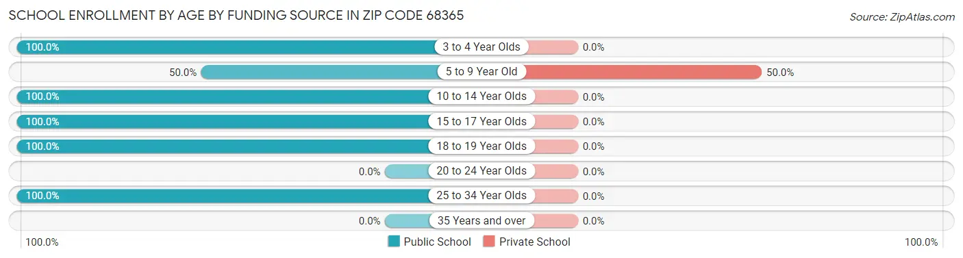 School Enrollment by Age by Funding Source in Zip Code 68365