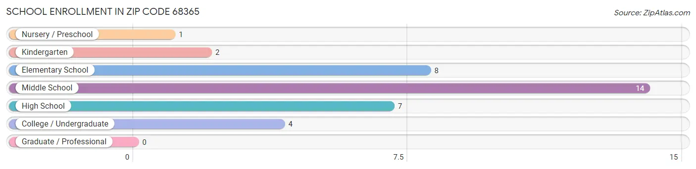 School Enrollment in Zip Code 68365