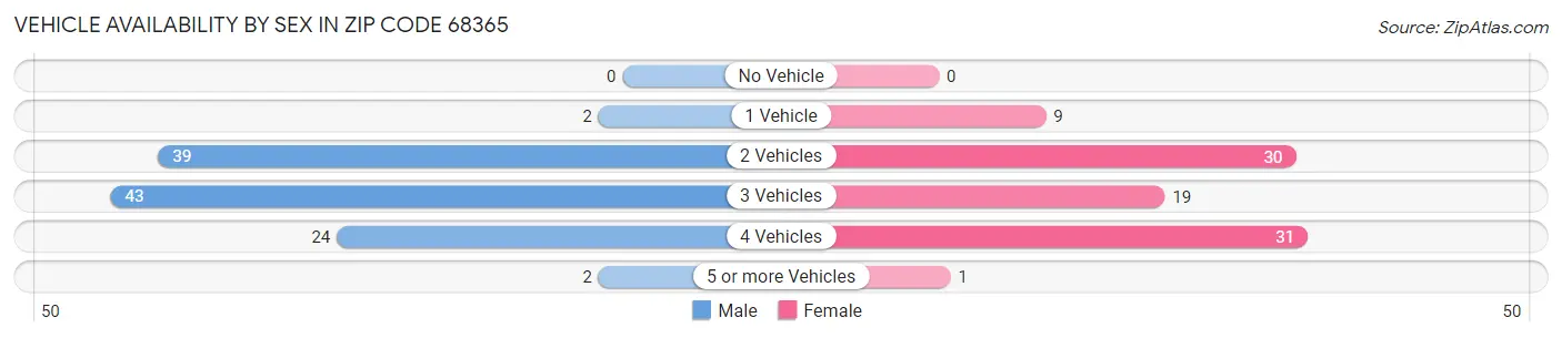 Vehicle Availability by Sex in Zip Code 68365