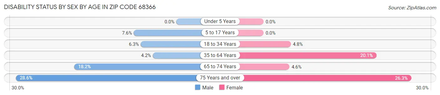 Disability Status by Sex by Age in Zip Code 68366