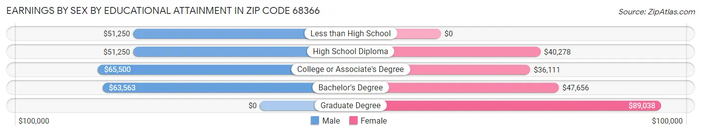 Earnings by Sex by Educational Attainment in Zip Code 68366
