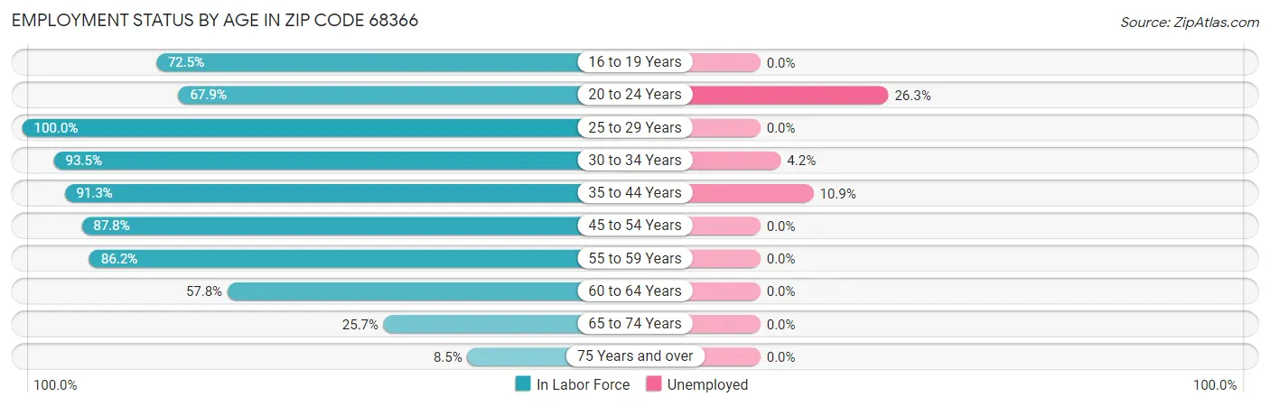 Employment Status by Age in Zip Code 68366