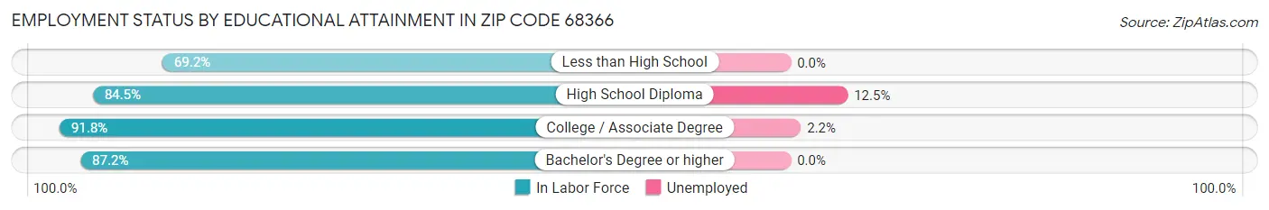 Employment Status by Educational Attainment in Zip Code 68366