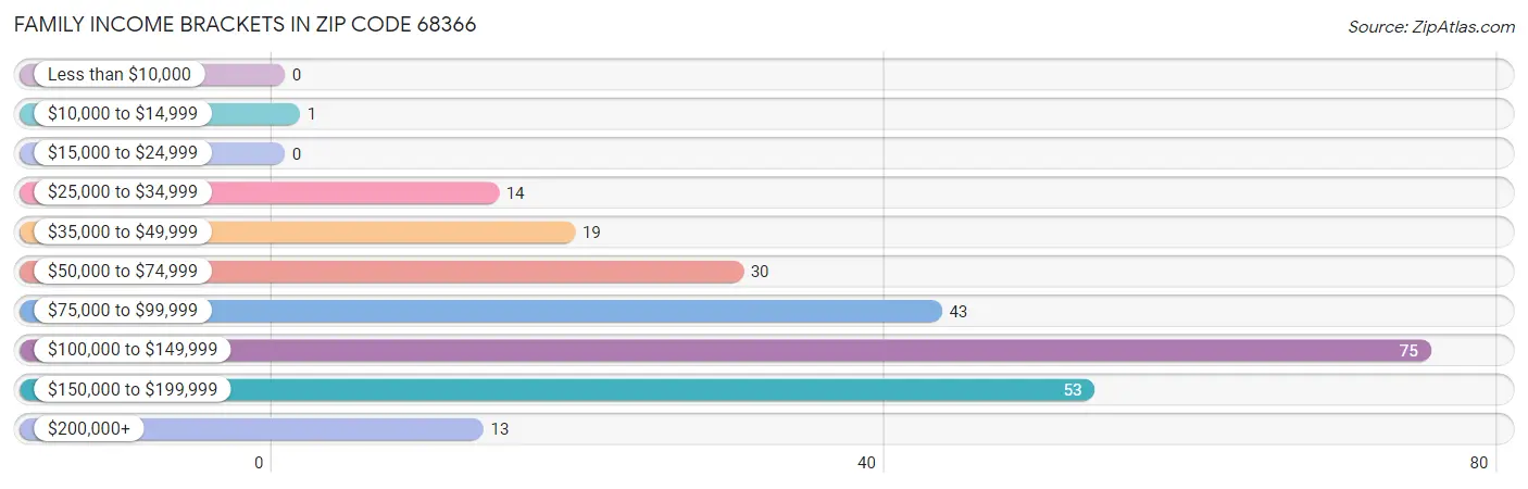 Family Income Brackets in Zip Code 68366