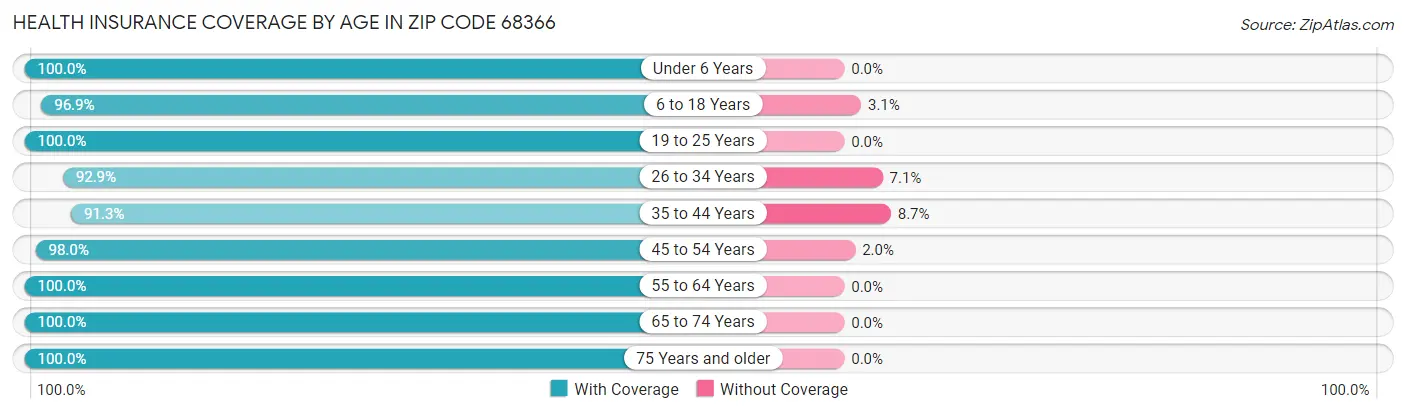Health Insurance Coverage by Age in Zip Code 68366