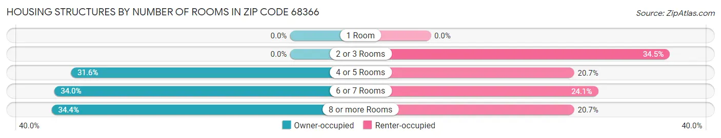 Housing Structures by Number of Rooms in Zip Code 68366