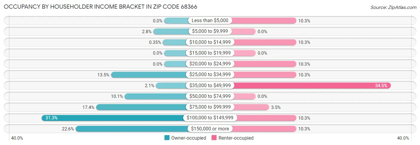 Occupancy by Householder Income Bracket in Zip Code 68366