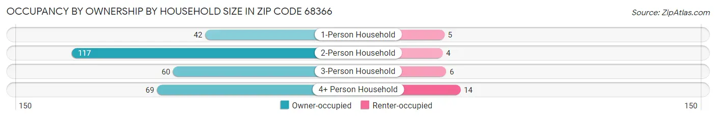 Occupancy by Ownership by Household Size in Zip Code 68366