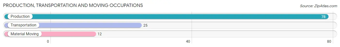 Production, Transportation and Moving Occupations in Zip Code 68366