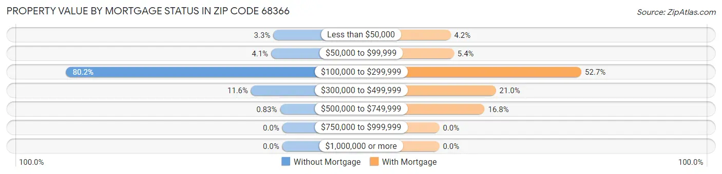 Property Value by Mortgage Status in Zip Code 68366