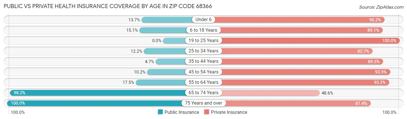 Public vs Private Health Insurance Coverage by Age in Zip Code 68366