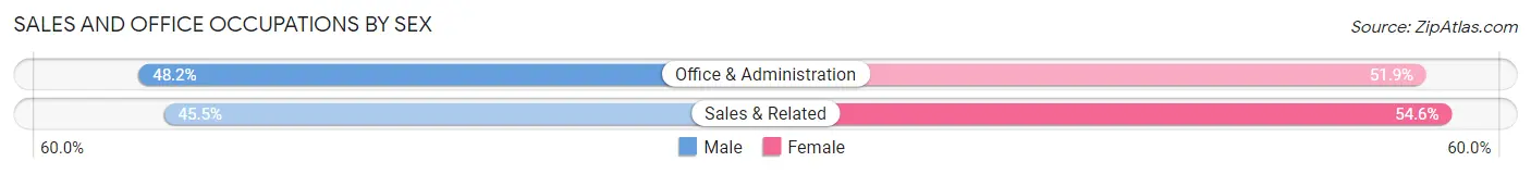 Sales and Office Occupations by Sex in Zip Code 68366