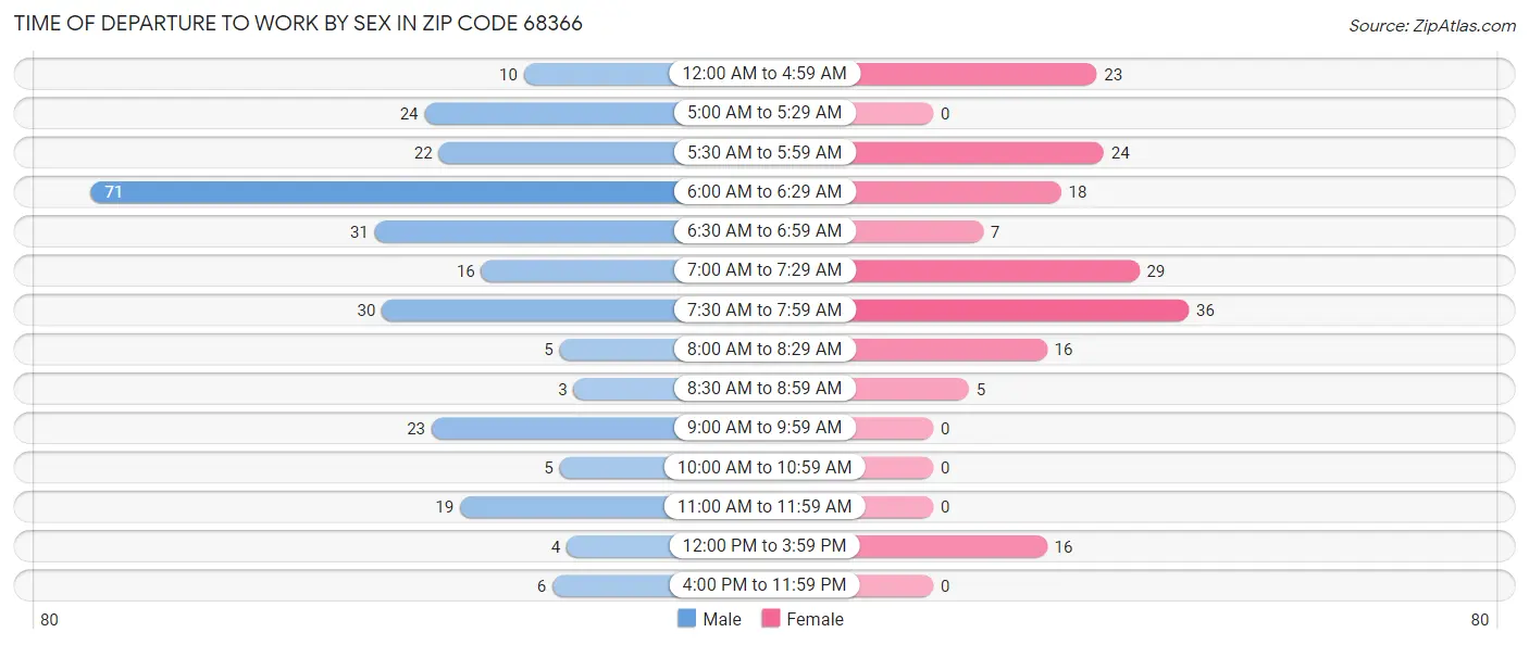 Time of Departure to Work by Sex in Zip Code 68366