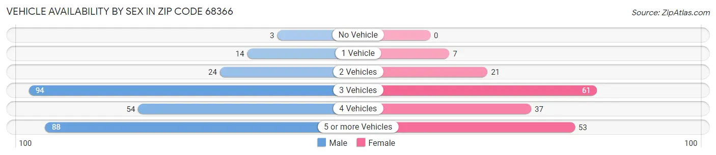 Vehicle Availability by Sex in Zip Code 68366