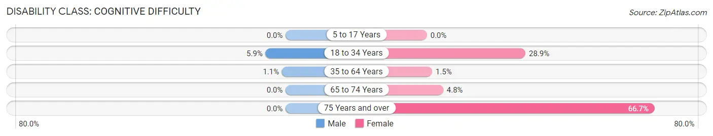 Disability in Zip Code 68367: <span>Cognitive Difficulty</span>