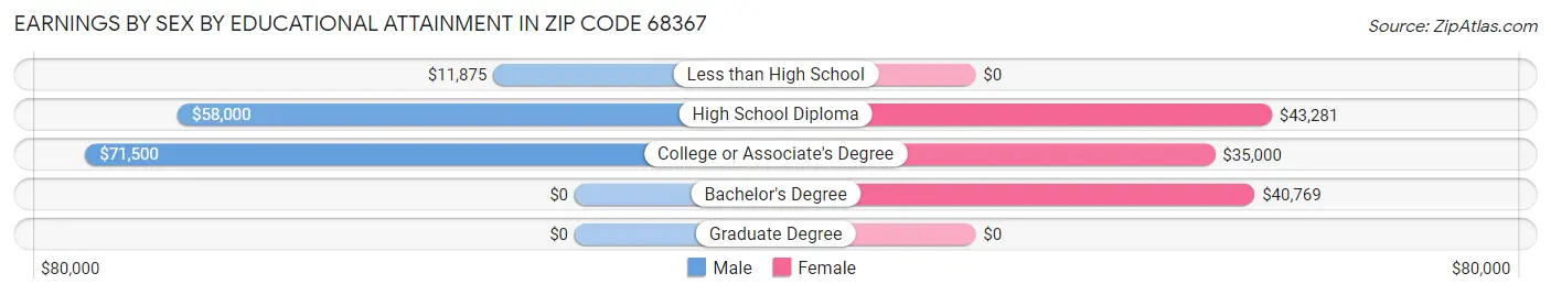 Earnings by Sex by Educational Attainment in Zip Code 68367