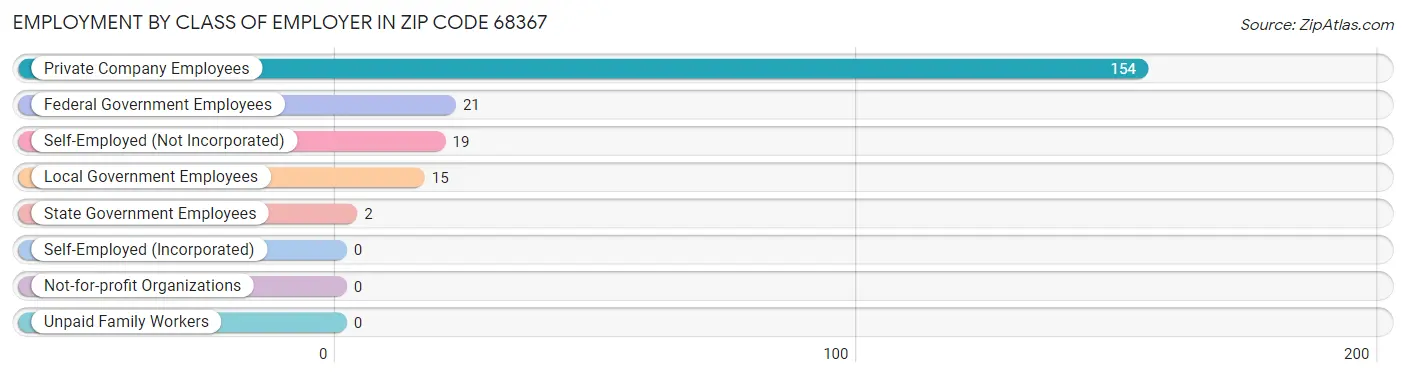 Employment by Class of Employer in Zip Code 68367