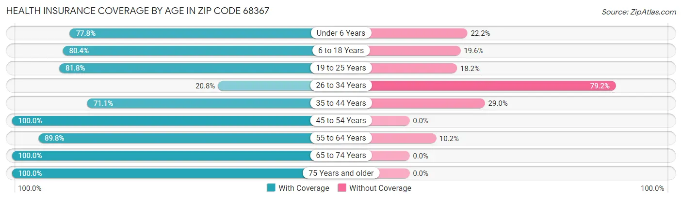 Health Insurance Coverage by Age in Zip Code 68367