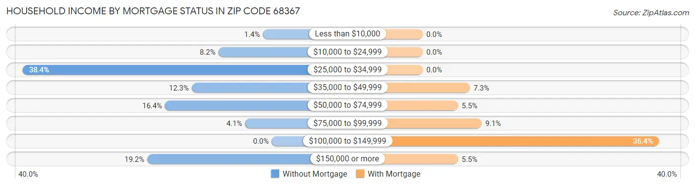 Household Income by Mortgage Status in Zip Code 68367