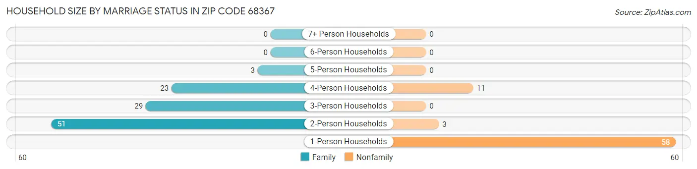 Household Size by Marriage Status in Zip Code 68367