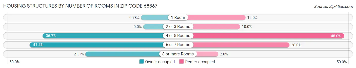 Housing Structures by Number of Rooms in Zip Code 68367