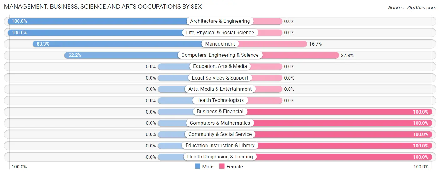 Management, Business, Science and Arts Occupations by Sex in Zip Code 68367