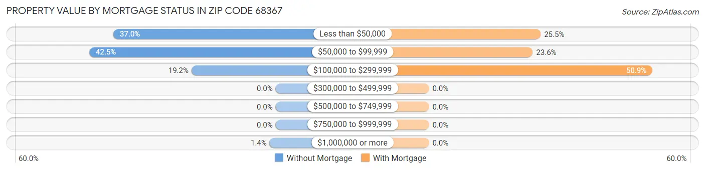 Property Value by Mortgage Status in Zip Code 68367