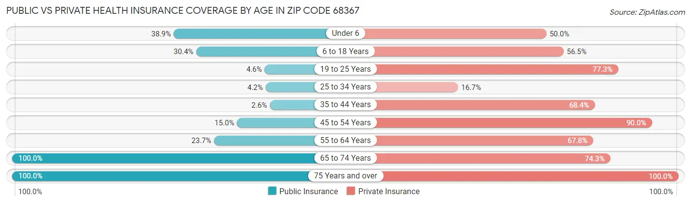 Public vs Private Health Insurance Coverage by Age in Zip Code 68367