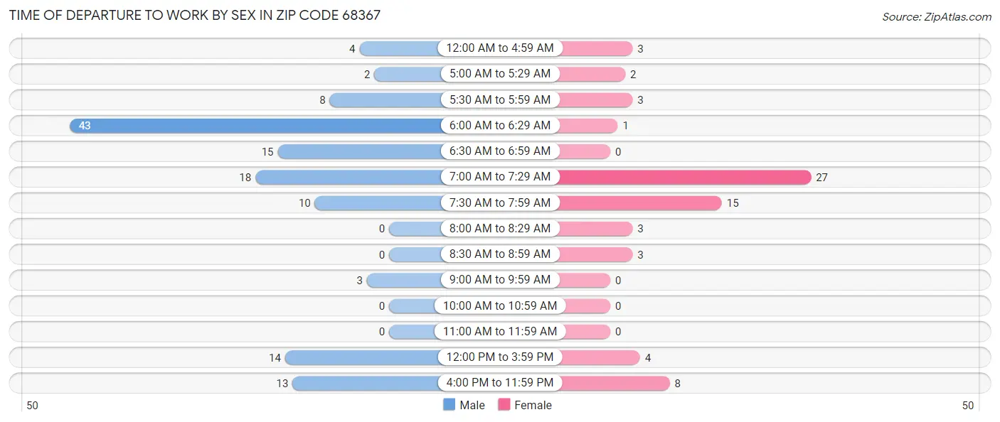 Time of Departure to Work by Sex in Zip Code 68367