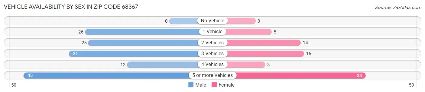 Vehicle Availability by Sex in Zip Code 68367