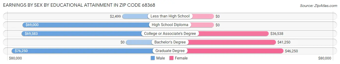 Earnings by Sex by Educational Attainment in Zip Code 68368