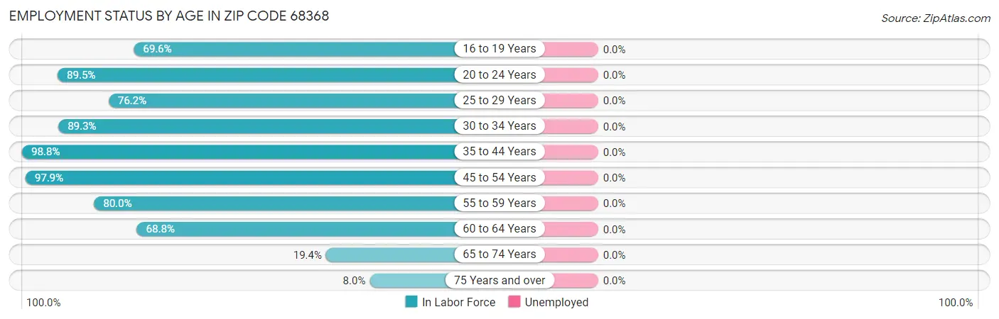 Employment Status by Age in Zip Code 68368