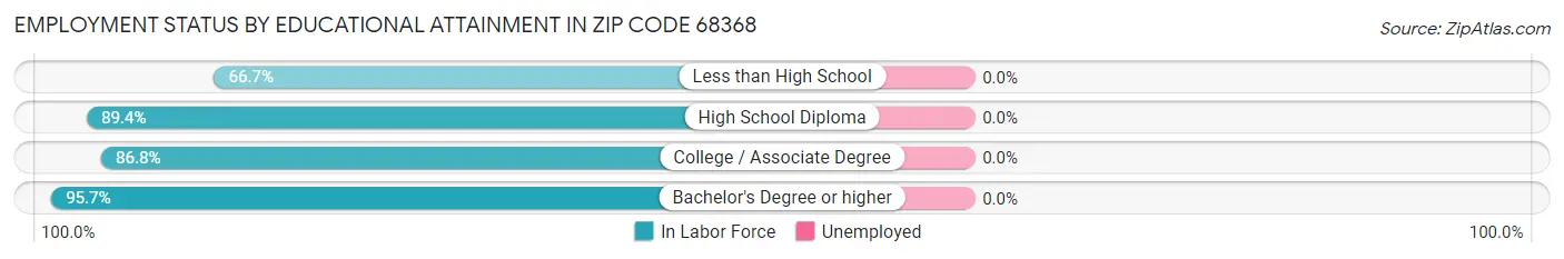 Employment Status by Educational Attainment in Zip Code 68368