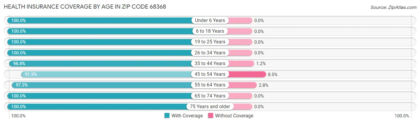 Health Insurance Coverage by Age in Zip Code 68368