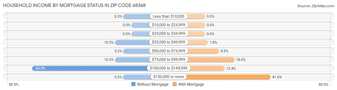 Household Income by Mortgage Status in Zip Code 68368