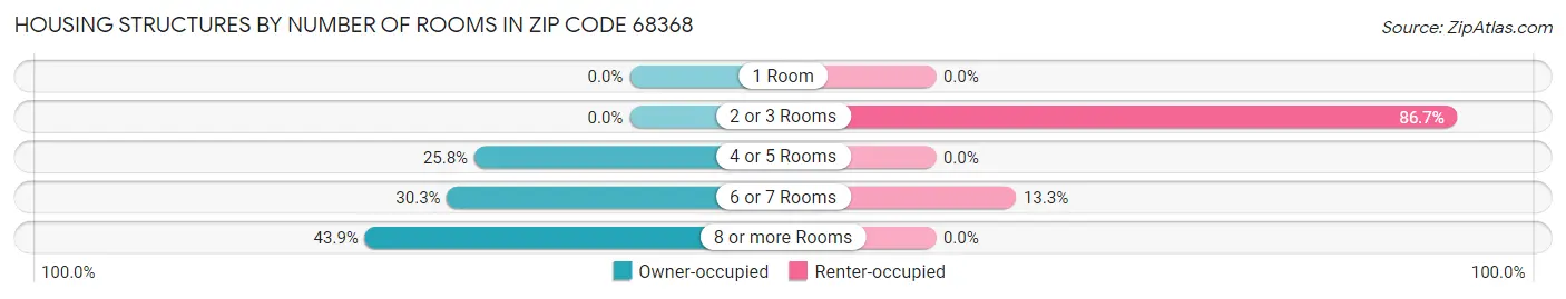 Housing Structures by Number of Rooms in Zip Code 68368