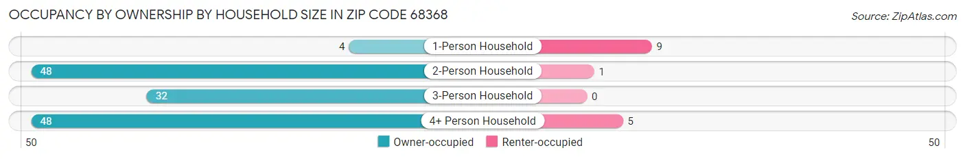 Occupancy by Ownership by Household Size in Zip Code 68368