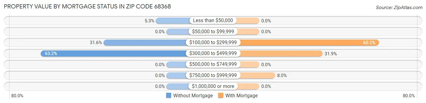 Property Value by Mortgage Status in Zip Code 68368