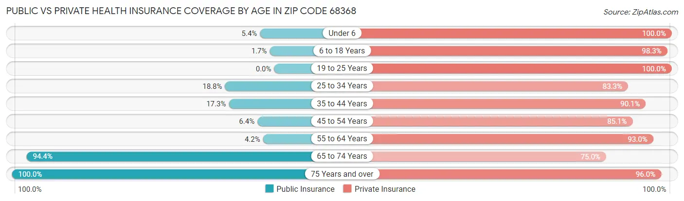 Public vs Private Health Insurance Coverage by Age in Zip Code 68368