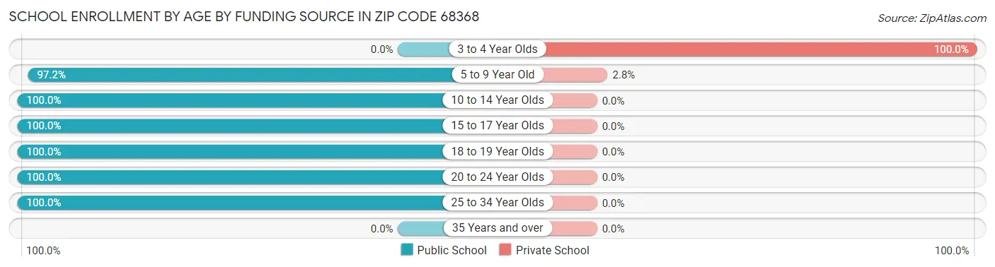 School Enrollment by Age by Funding Source in Zip Code 68368
