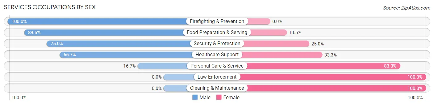Services Occupations by Sex in Zip Code 68368