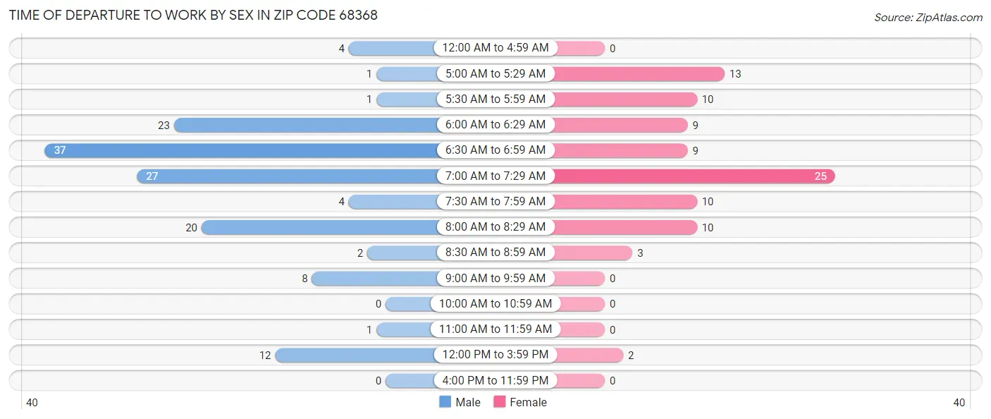 Time of Departure to Work by Sex in Zip Code 68368