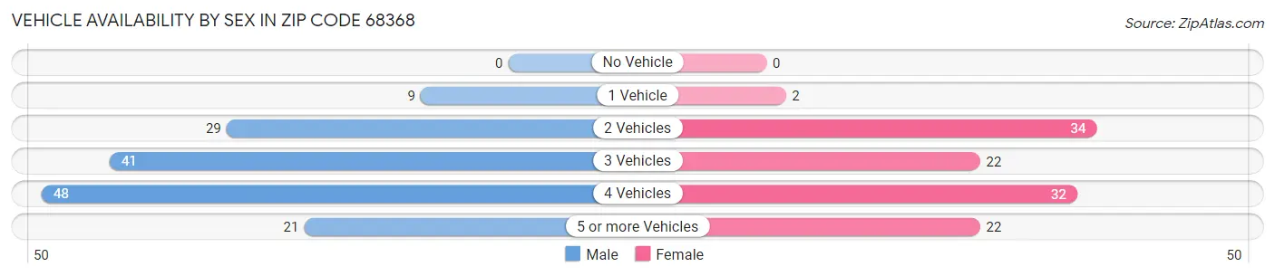 Vehicle Availability by Sex in Zip Code 68368